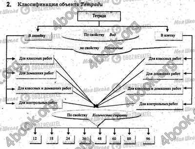 ГДЗ Інформатика 5 клас сторінка §2.4 Впр.2